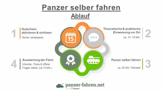 Ablauf panzer selber fahren